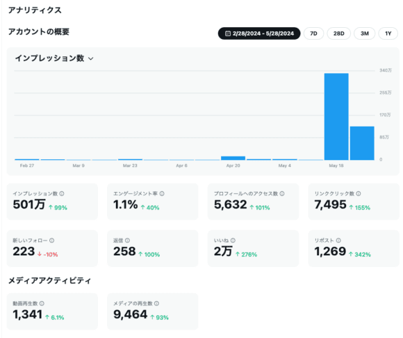 2024年5月28日に直近3ヶ月のインプレッションが500万超えた